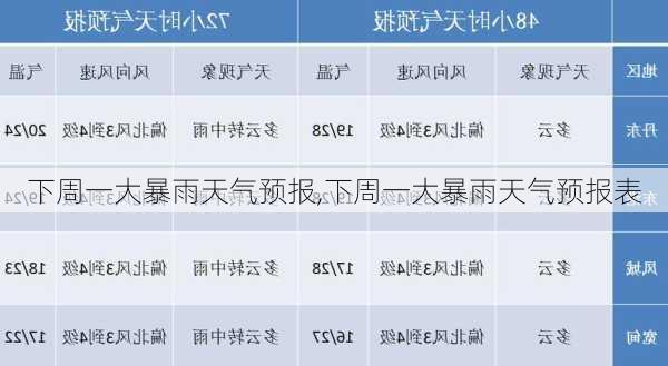 下周一大暴雨天气预报,下周一大暴雨天气预报表-第3张图片-奥莱旅游网