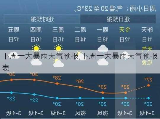 下周一大暴雨天气预报,下周一大暴雨天气预报表-第1张图片-奥莱旅游网