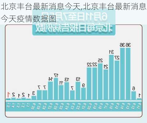 北京丰台最新消息今天,北京丰台最新消息今天疫情数据图