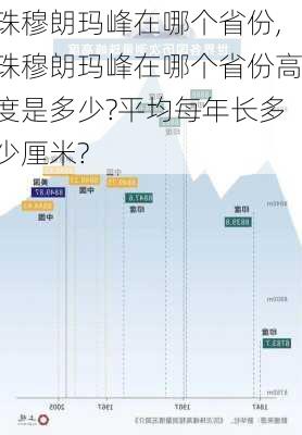 珠穆朗玛峰在哪个省份,珠穆朗玛峰在哪个省份高度是多少?平均每年长多少厘米?