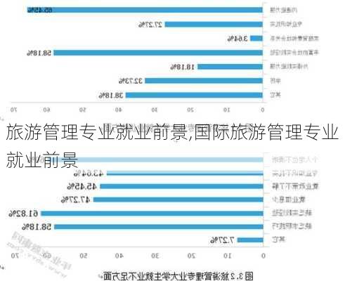 旅游管理专业就业前景,国际旅游管理专业就业前景