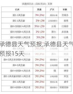 承德县天气预报,承德县天气预报15天-第3张图片-奥莱旅游网