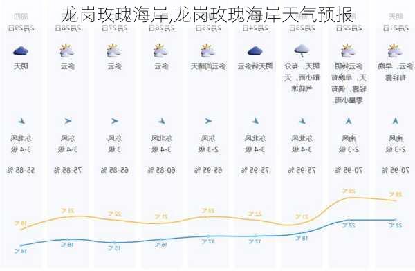 龙岗玫瑰海岸,龙岗玫瑰海岸天气预报-第1张图片-奥莱旅游网