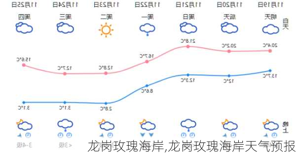 龙岗玫瑰海岸,龙岗玫瑰海岸天气预报-第3张图片-奥莱旅游网