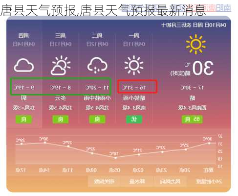 唐县天气预报,唐县天气预报最新消息-第1张图片-奥莱旅游网