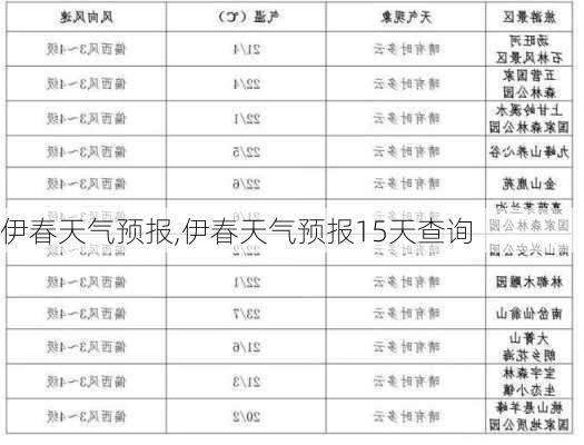 伊春天气预报,伊春天气预报15天查询