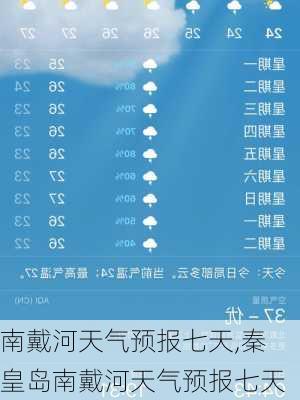 南戴河天气预报七天,秦皇岛南戴河天气预报七天-第3张图片-奥莱旅游网