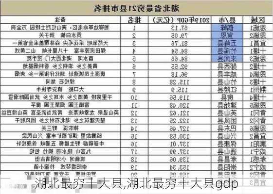 湖北最穷十大县,湖北最穷十大县gdp-第1张图片-奥莱旅游网