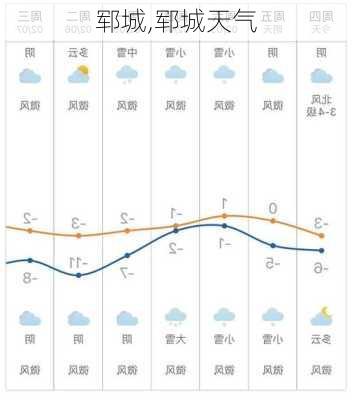 郓城,郓城天气