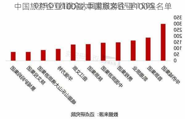 中国旅游企业100强,中国旅游企业100强名单-第3张图片-奥莱旅游网