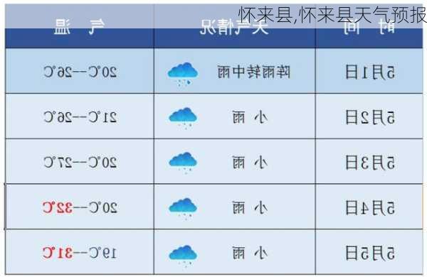 怀来县,怀来县天气预报