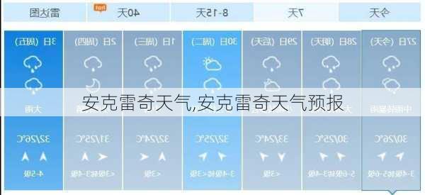 安克雷奇天气,安克雷奇天气预报