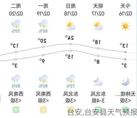 台安,台安县天气预报-第2张图片-奥莱旅游网