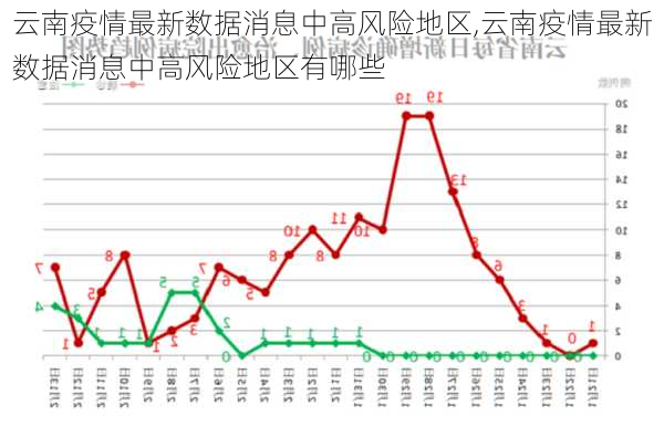 云南疫情最新数据消息中高风险地区,云南疫情最新数据消息中高风险地区有哪些-第2张图片-奥莱旅游网