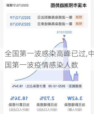 全国第一波感染高峰已过,中国第一波疫情感染人数-第2张图片-奥莱旅游网