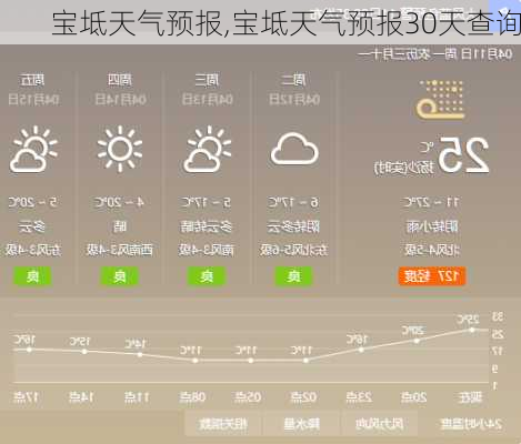 宝坻天气预报,宝坻天气预报30天查询-第2张图片-奥莱旅游网