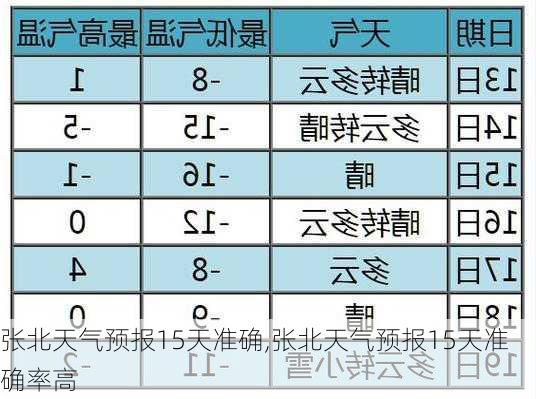 张北天气预报15天准确,张北天气预报15天准确率高-第2张图片-奥莱旅游网