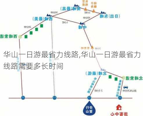 华山一日游最省力线路,华山一日游最省力线路需要多长时间-第2张图片-奥莱旅游网