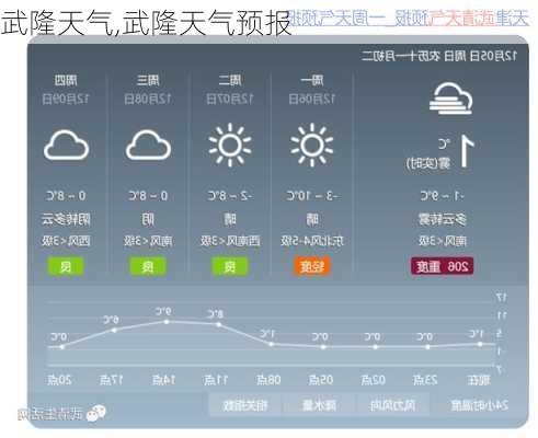 武隆天气,武隆天气预报-第2张图片-奥莱旅游网