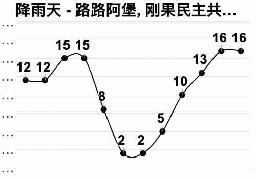 刚果天气,刚果天气预报-第3张图片-奥莱旅游网