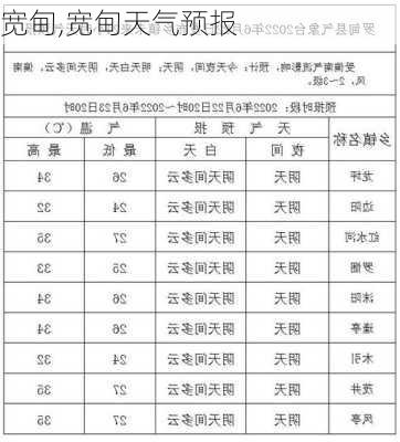 宽甸,宽甸天气预报