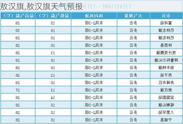 敖汉旗,敖汉旗天气预报