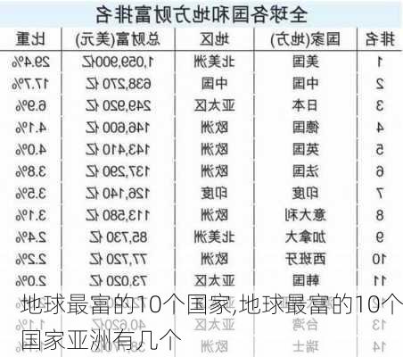 地球最富的10个国家,地球最富的10个国家亚洲有几个