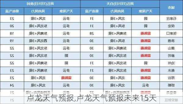 卢龙天气预报,卢龙天气预报未来15天-第2张图片-奥莱旅游网