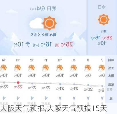 大阪天气预报,大阪天气预报15天