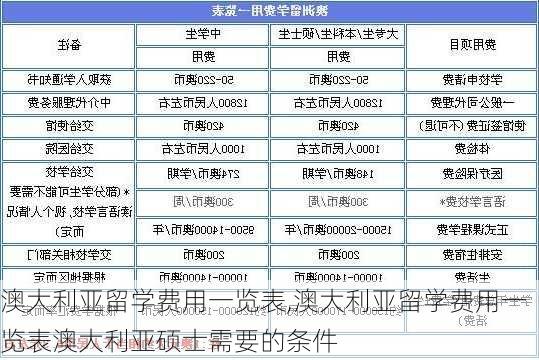 澳大利亚留学费用一览表,澳大利亚留学费用一览表澳大利亚硕士需要的条件-第3张图片-奥莱旅游网