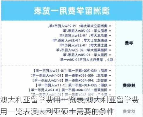 澳大利亚留学费用一览表,澳大利亚留学费用一览表澳大利亚硕士需要的条件