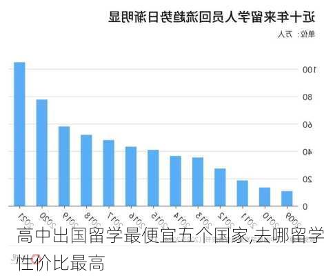 高中出国留学最便宜五个国家,去哪留学性价比最高