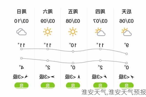 淮安天气,淮安天气预报-第3张图片-奥莱旅游网