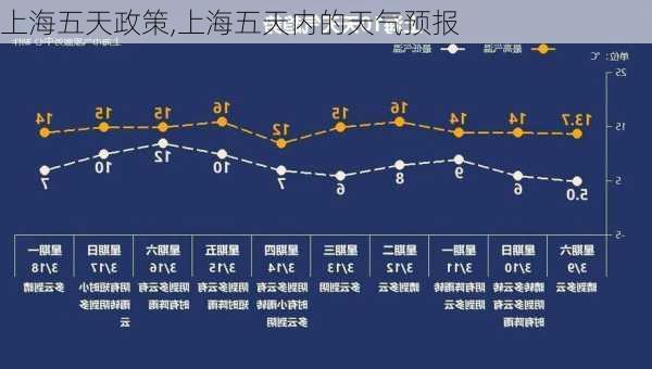 上海五天政策,上海五天内的天气预报