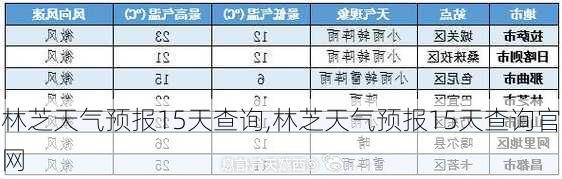 林芝天气预报15天查询,林芝天气预报15天查询官网-第2张图片-奥莱旅游网