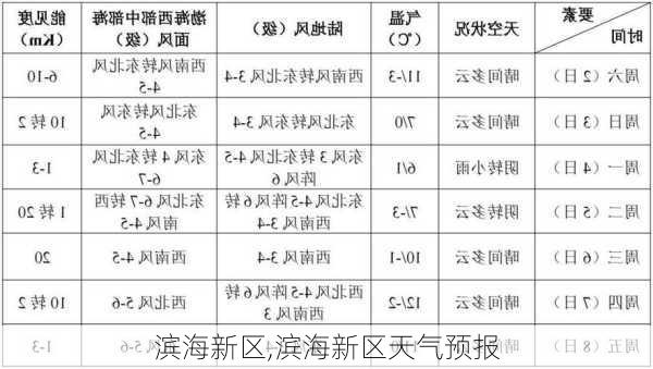 滨海新区,滨海新区天气预报-第1张图片-奥莱旅游网