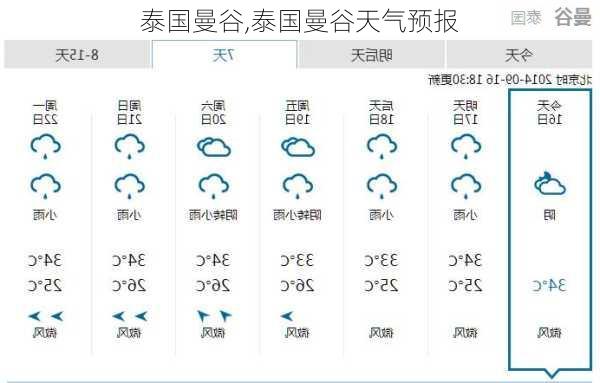 泰国曼谷,泰国曼谷天气预报