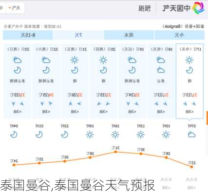 泰国曼谷,泰国曼谷天气预报-第3张图片-奥莱旅游网