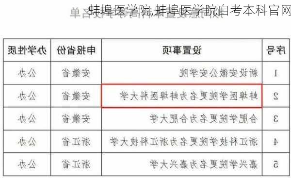 蚌埠医学院,蚌埠医学院自考本科官网-第2张图片-奥莱旅游网