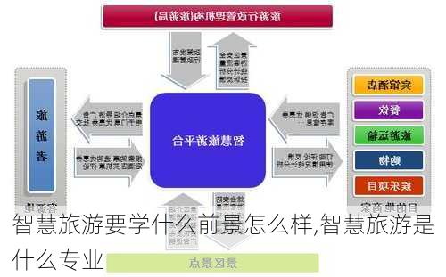 智慧旅游要学什么前景怎么样,智慧旅游是什么专业-第3张图片-奥莱旅游网