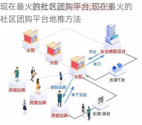 现在最火的社区团购平台,现在最火的社区团购平台地推方法